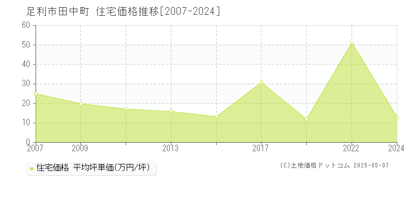 足利市田中町の住宅価格推移グラフ 