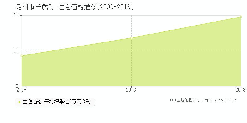 千歳町(足利市)の住宅価格推移グラフ(坪単価)[2009-2018年]