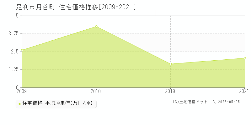 月谷町(足利市)の住宅価格推移グラフ(坪単価)[2009-2021年]