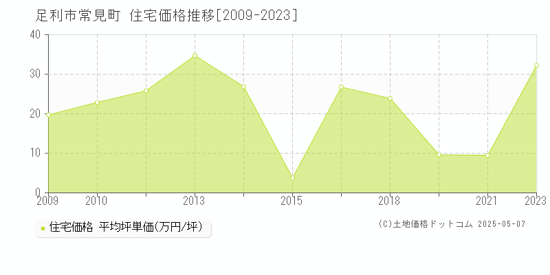 常見町(足利市)の住宅価格推移グラフ(坪単価)[2009-2023年]
