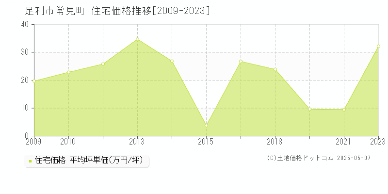 足利市常見町の住宅価格推移グラフ 