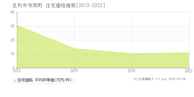 寺岡町(足利市)の住宅価格推移グラフ(坪単価)[2013-2022年]