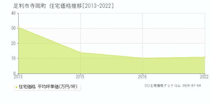 足利市寺岡町の住宅価格推移グラフ 