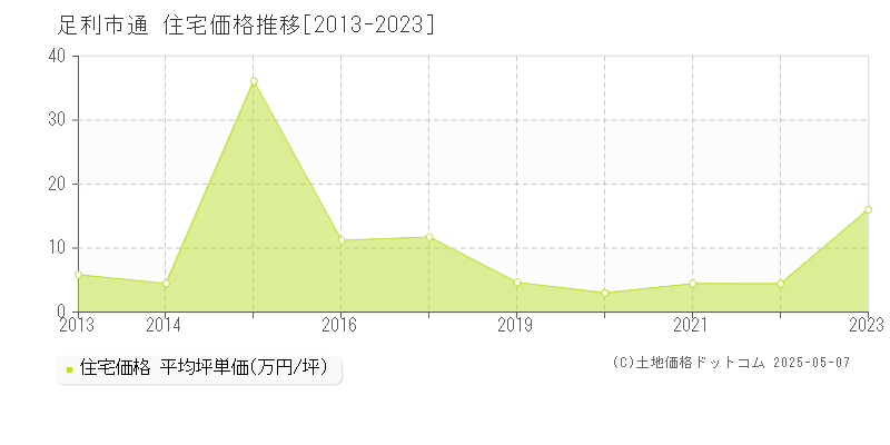 通(足利市)の住宅価格推移グラフ(坪単価)[2013-2023年]