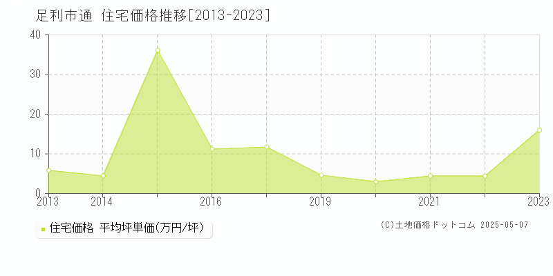 足利市通の住宅価格推移グラフ 