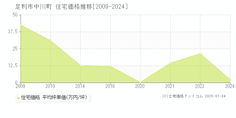 中川町(足利市)の住宅価格推移グラフ(坪単価)[2009-2024年]