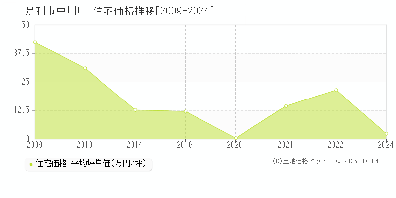 足利市中川町の住宅価格推移グラフ 