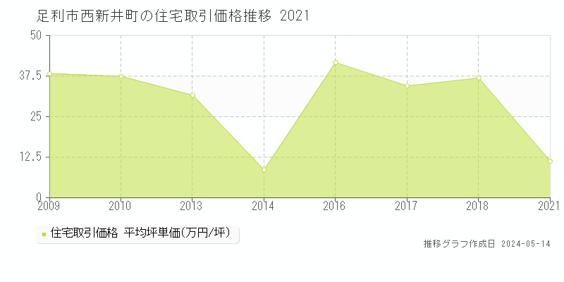 足利市西新井町の住宅価格推移グラフ 
