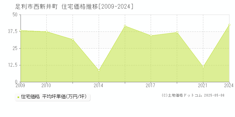 西新井町(足利市)の住宅価格推移グラフ(坪単価)[2009-2024年]