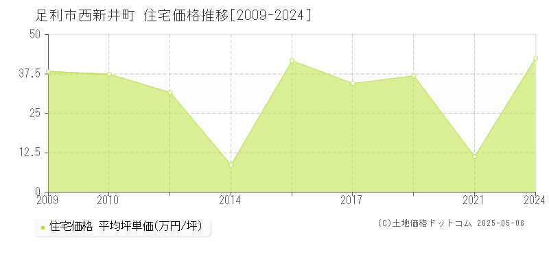 足利市西新井町の住宅価格推移グラフ 