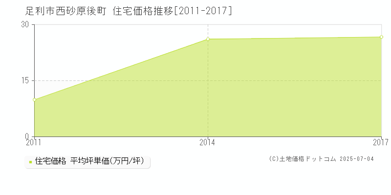 西砂原後町(足利市)の住宅価格推移グラフ(坪単価)[2011-2017年]