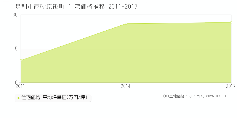 足利市西砂原後町の住宅価格推移グラフ 