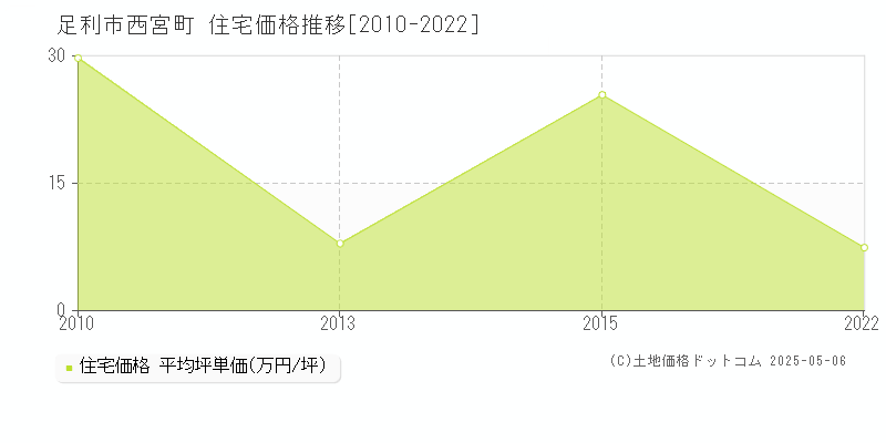 西宮町(足利市)の住宅価格推移グラフ(坪単価)[2010-2022年]