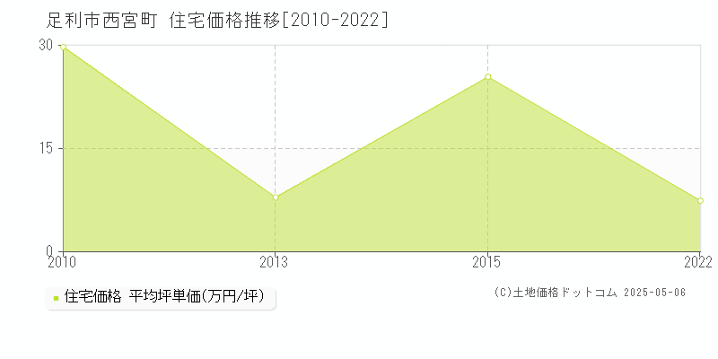 足利市西宮町の住宅価格推移グラフ 