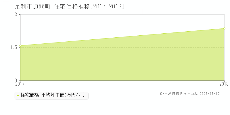 迫間町(足利市)の住宅価格推移グラフ(坪単価)[2017-2018年]