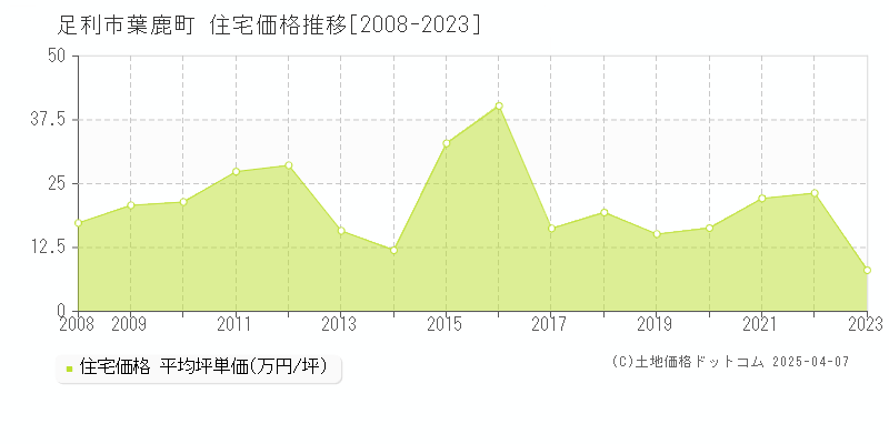 足利市葉鹿町の住宅価格推移グラフ 