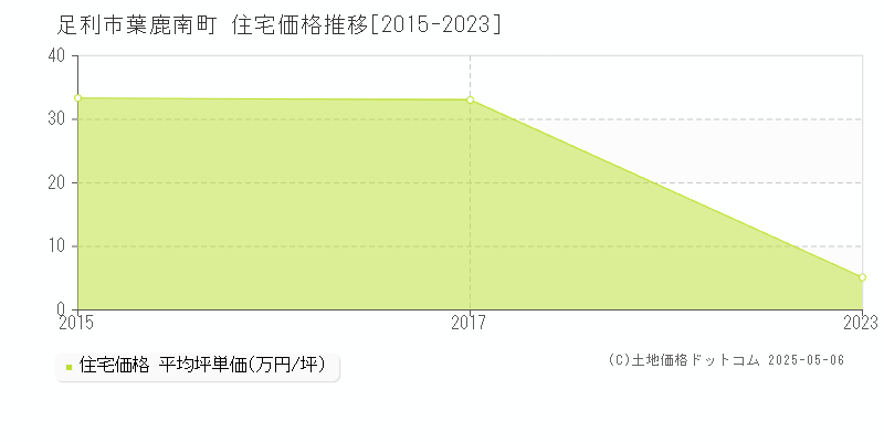 葉鹿南町(足利市)の住宅価格推移グラフ(坪単価)[2015-2023年]