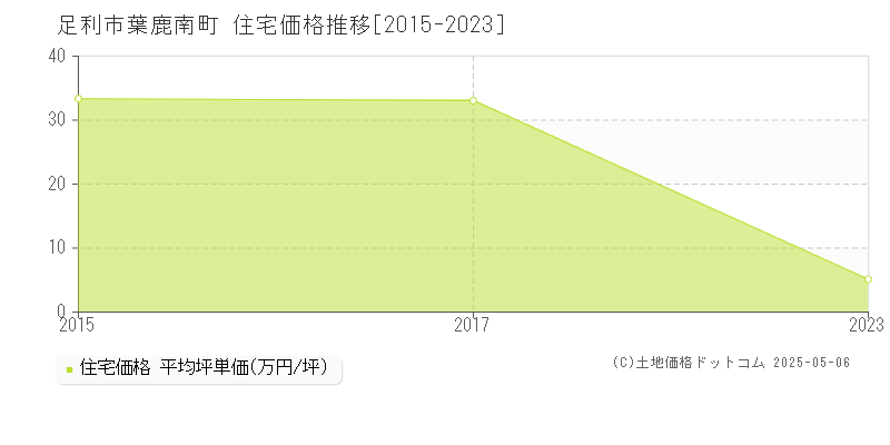 足利市葉鹿南町の住宅価格推移グラフ 