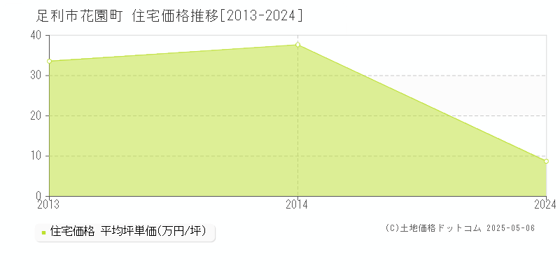 花園町(足利市)の住宅価格推移グラフ(坪単価)[2013-2024年]