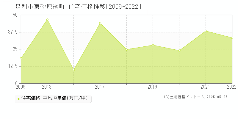 東砂原後町(足利市)の住宅価格推移グラフ(坪単価)[2009-2022年]