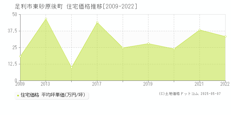 足利市東砂原後町の住宅価格推移グラフ 