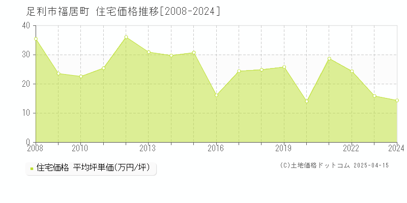 足利市福居町の住宅価格推移グラフ 