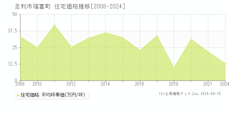 足利市福富町の住宅価格推移グラフ 