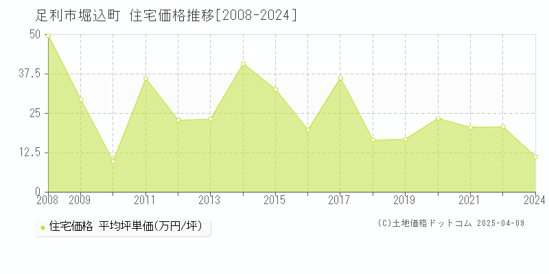 足利市堀込町の住宅価格推移グラフ 