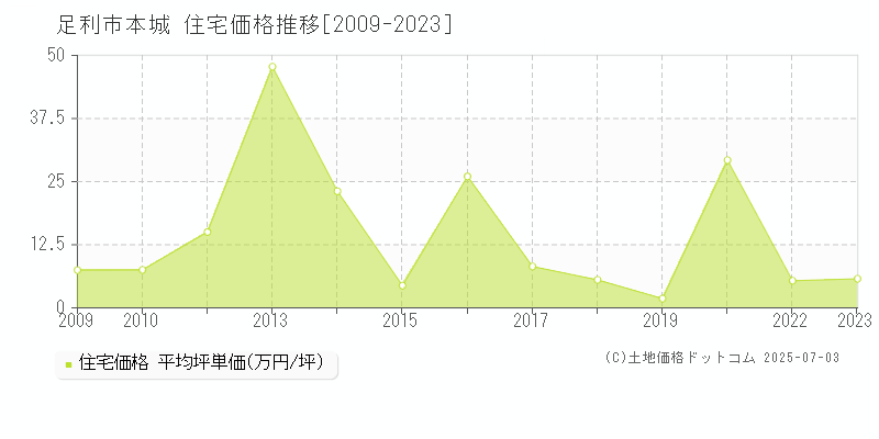 本城(足利市)の住宅価格推移グラフ(坪単価)[2009-2023年]
