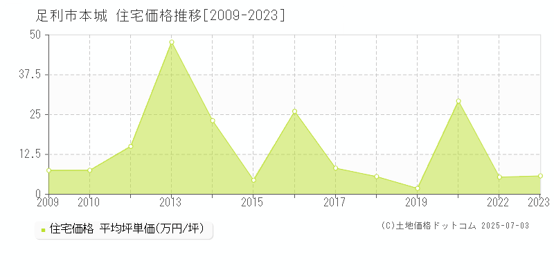 足利市本城の住宅価格推移グラフ 