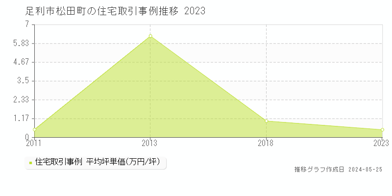 足利市松田町の住宅価格推移グラフ 