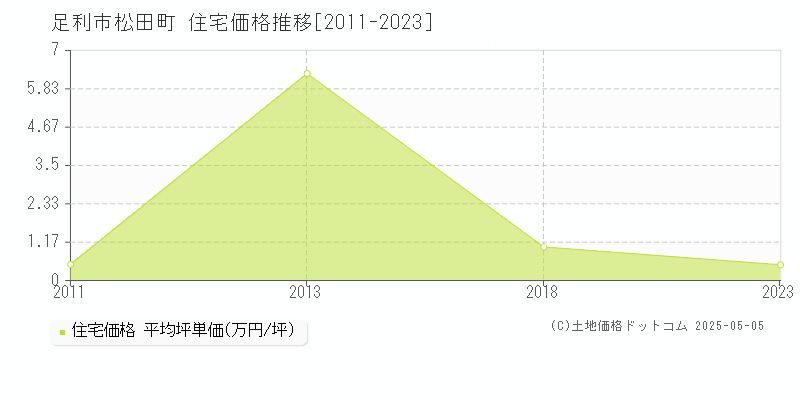 松田町(足利市)の住宅価格推移グラフ(坪単価)[2011-2023年]