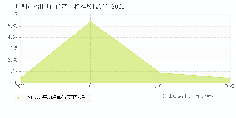 足利市松田町の住宅価格推移グラフ 