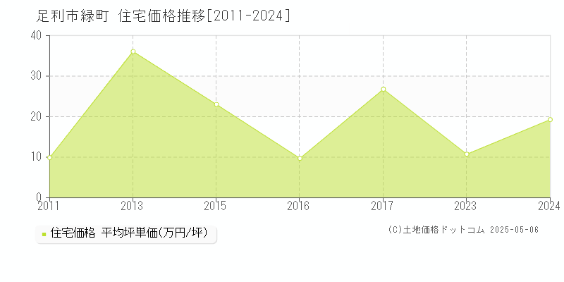 緑町(足利市)の住宅価格推移グラフ(坪単価)[2011-2024年]