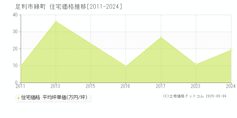 足利市緑町の住宅価格推移グラフ 