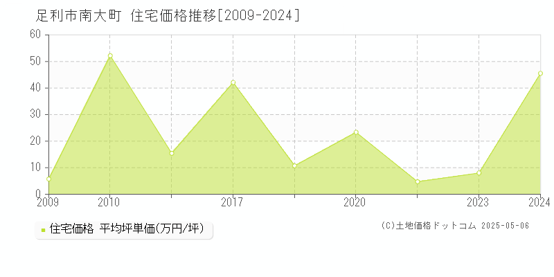 南大町(足利市)の住宅価格推移グラフ(坪単価)[2009-2024年]