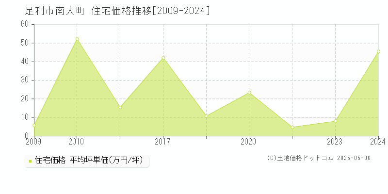 足利市南大町の住宅価格推移グラフ 