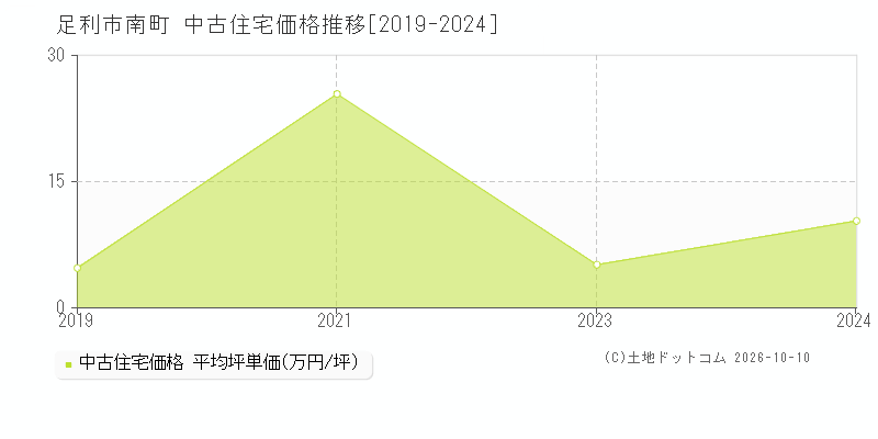 足利市南町の中古住宅価格推移グラフ(坪単価)[2019-2024年]
