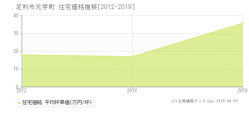 元学町(足利市)の住宅価格推移グラフ(坪単価)[2012-2019年]