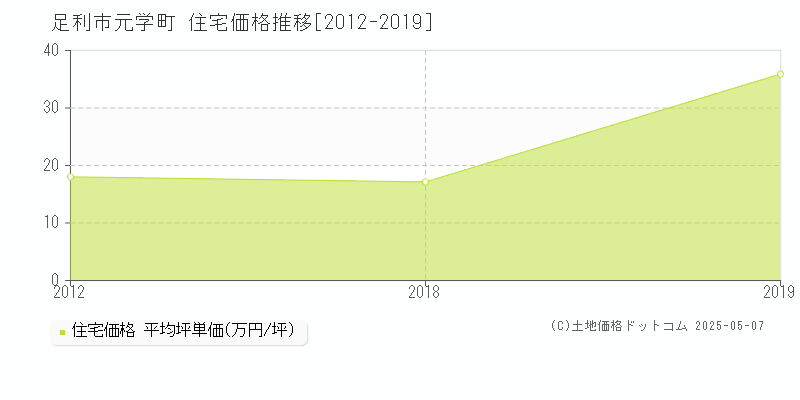 足利市元学町の住宅価格推移グラフ 