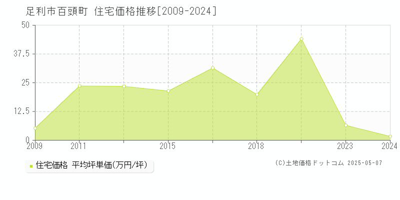 百頭町(足利市)の住宅価格推移グラフ(坪単価)[2009-2024年]