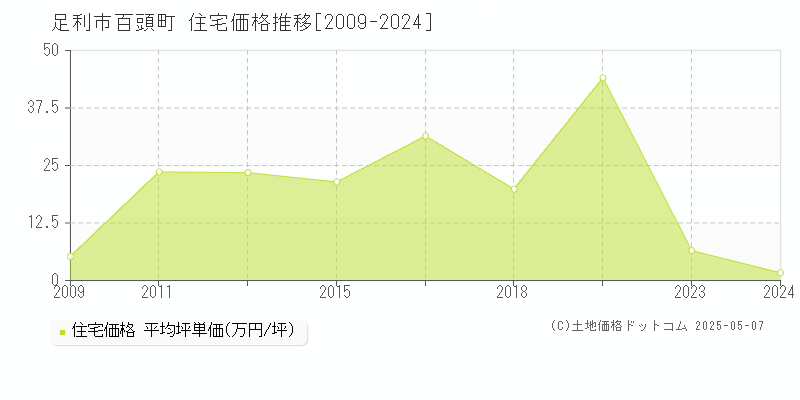 足利市百頭町の住宅価格推移グラフ 