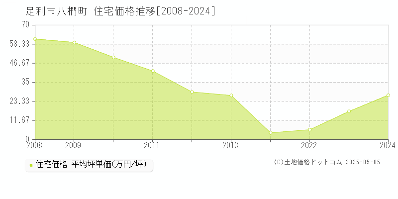 八椚町(足利市)の住宅価格推移グラフ(坪単価)[2008-2024年]