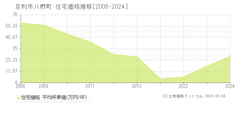 足利市八椚町の住宅価格推移グラフ 