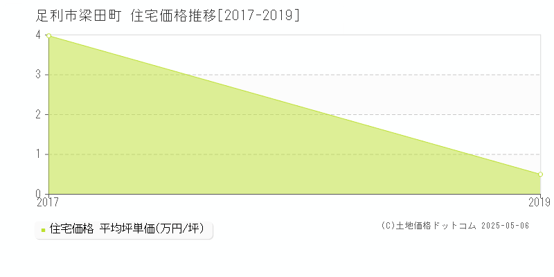 足利市梁田町の住宅価格推移グラフ 