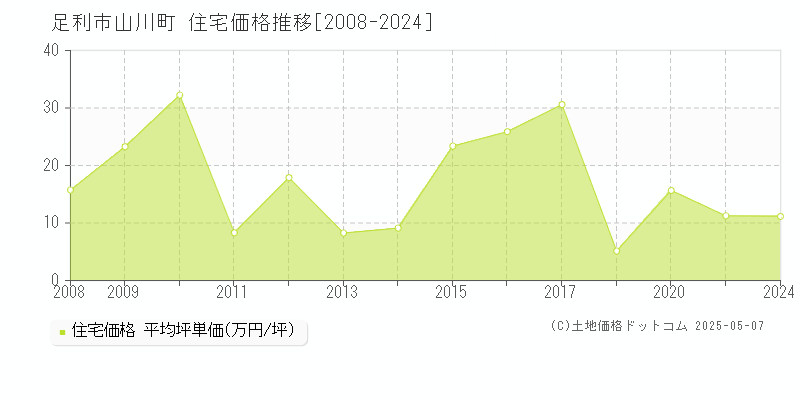 山川町(足利市)の住宅価格推移グラフ(坪単価)[2008-2024年]