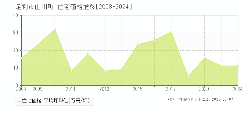 足利市山川町の住宅価格推移グラフ 