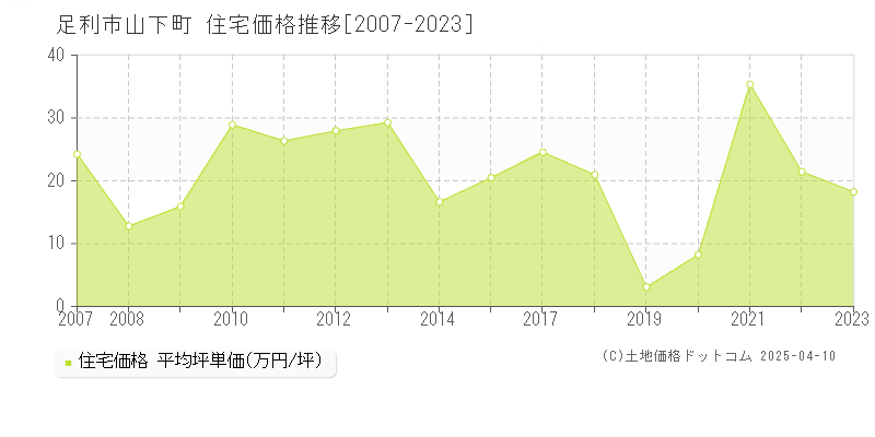 足利市山下町の住宅価格推移グラフ 