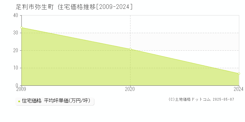弥生町(足利市)の住宅価格推移グラフ(坪単価)[2009-2024年]