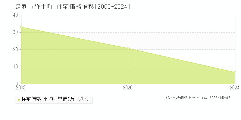 足利市弥生町の住宅価格推移グラフ 